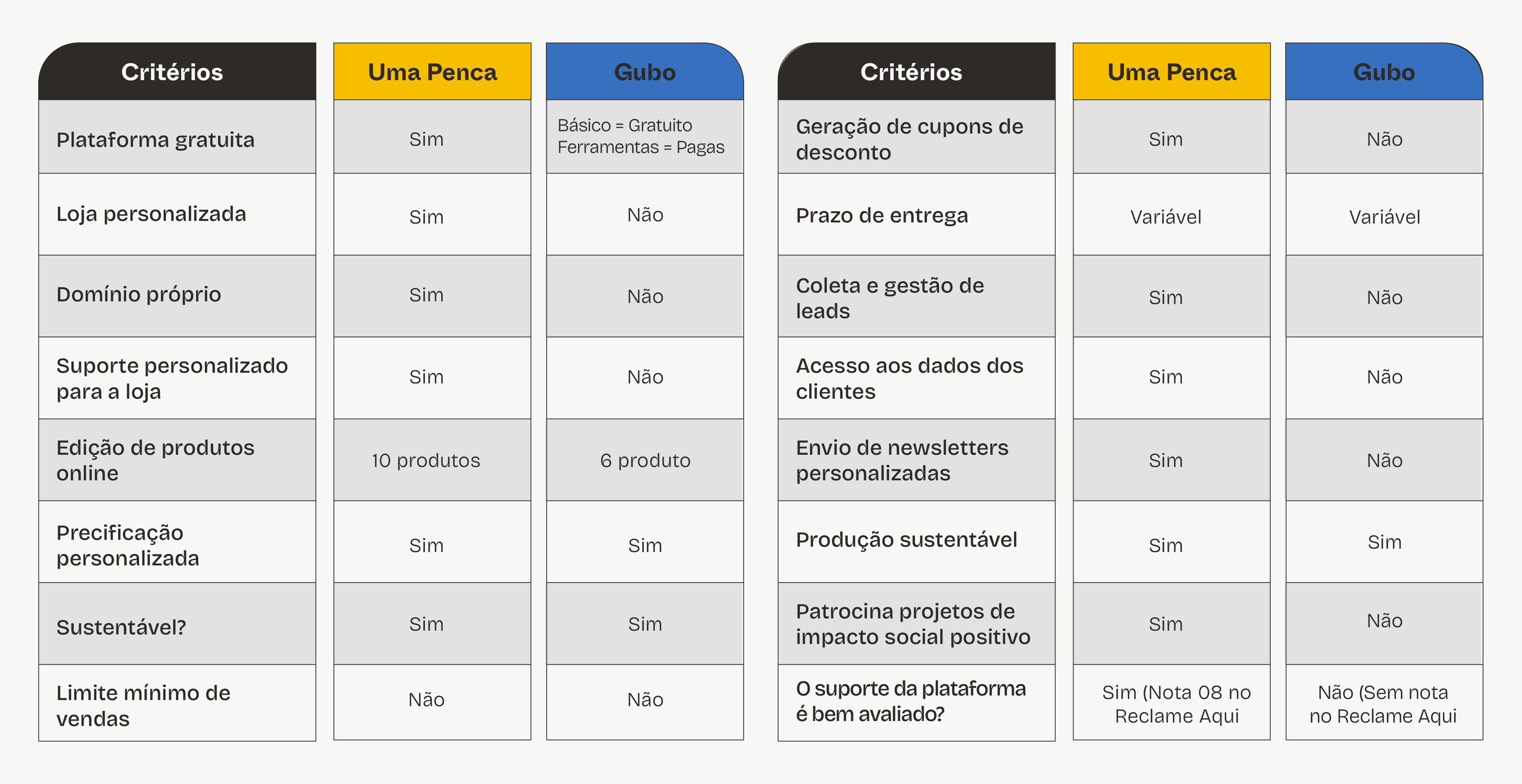 Uma Penca ou Gubo: qual é a melhor para Print On Demand?