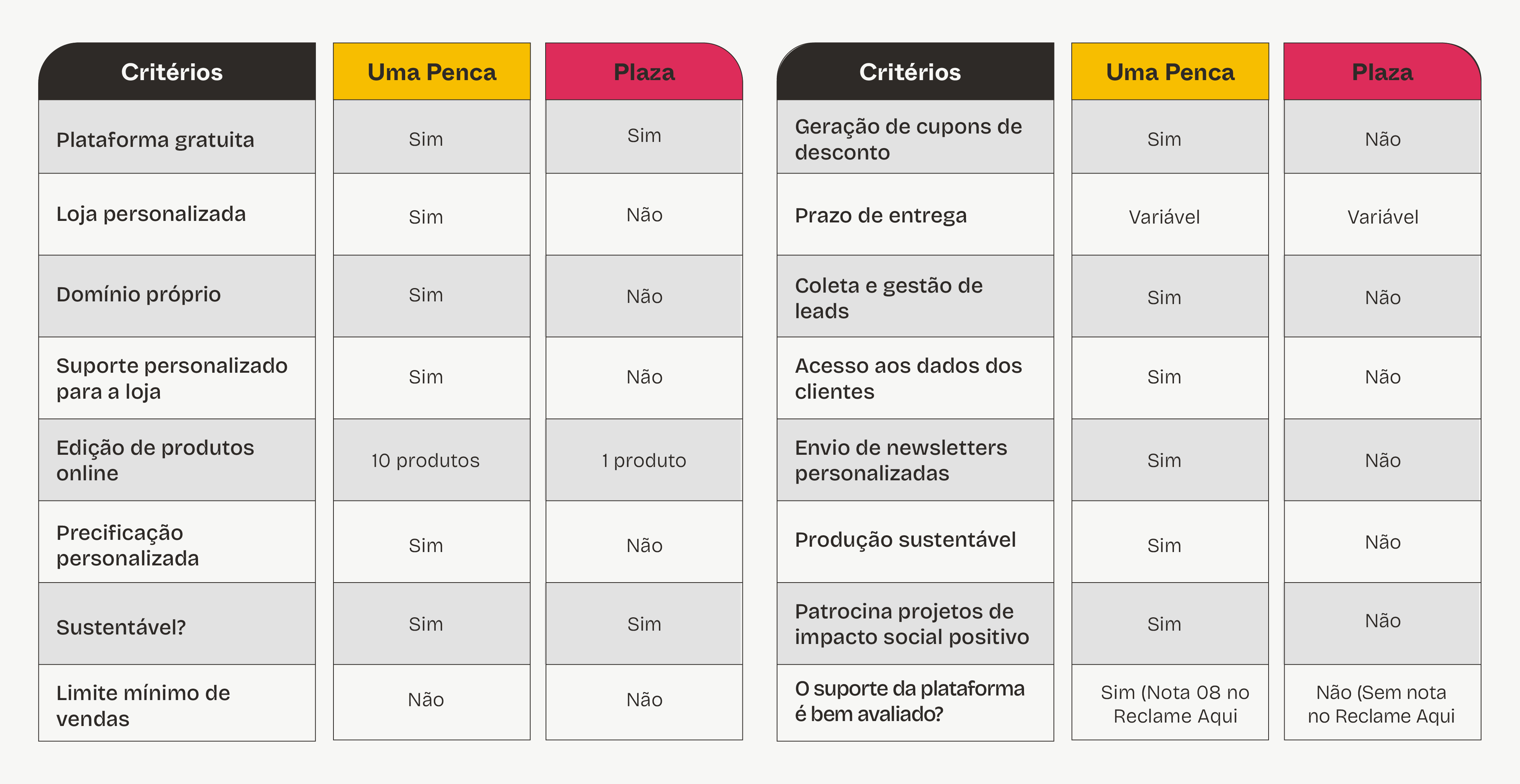 Uma Penca ou Plaza: qual é a melhor para Print On Demand?